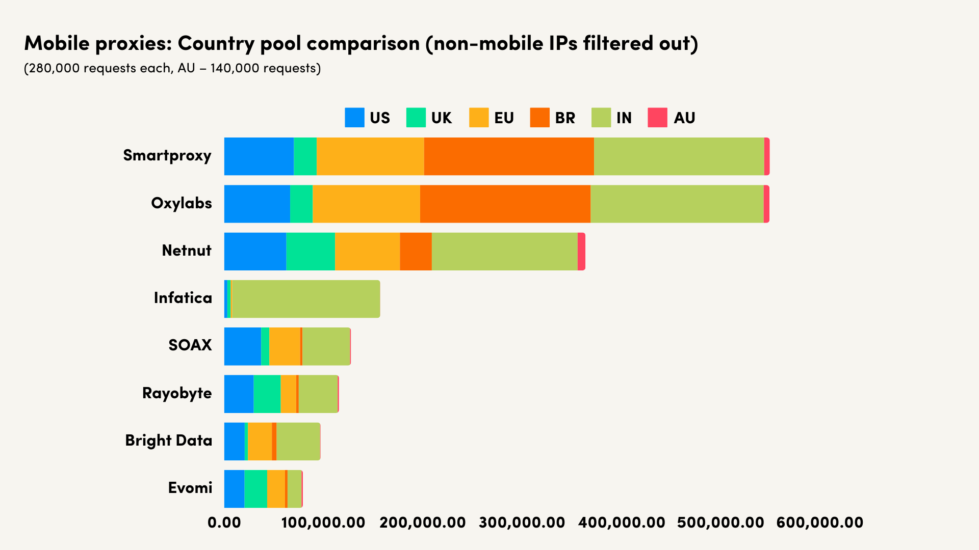 mobile country pool comparison filtered