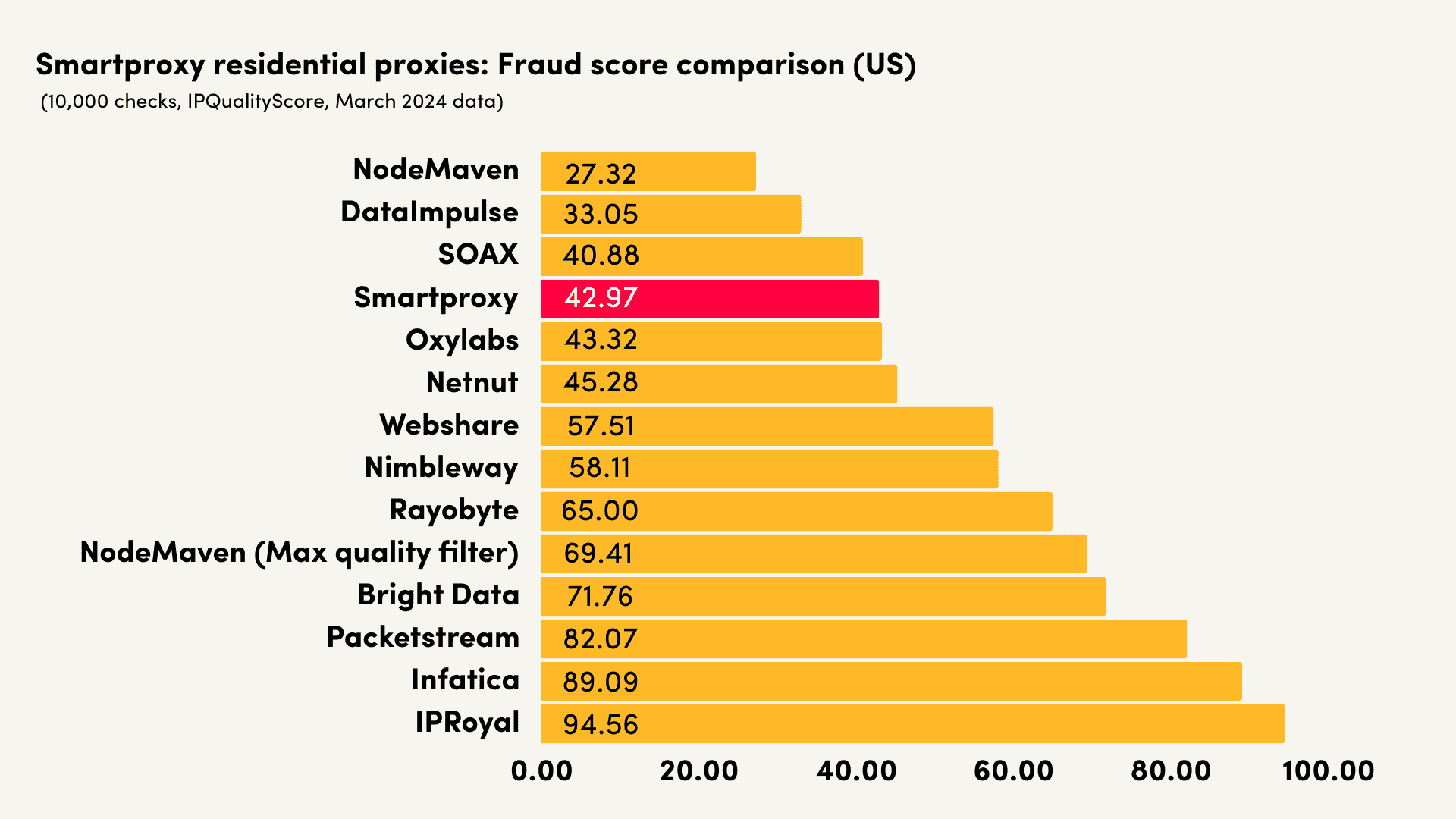 smartproxy residential fraud score comparison us