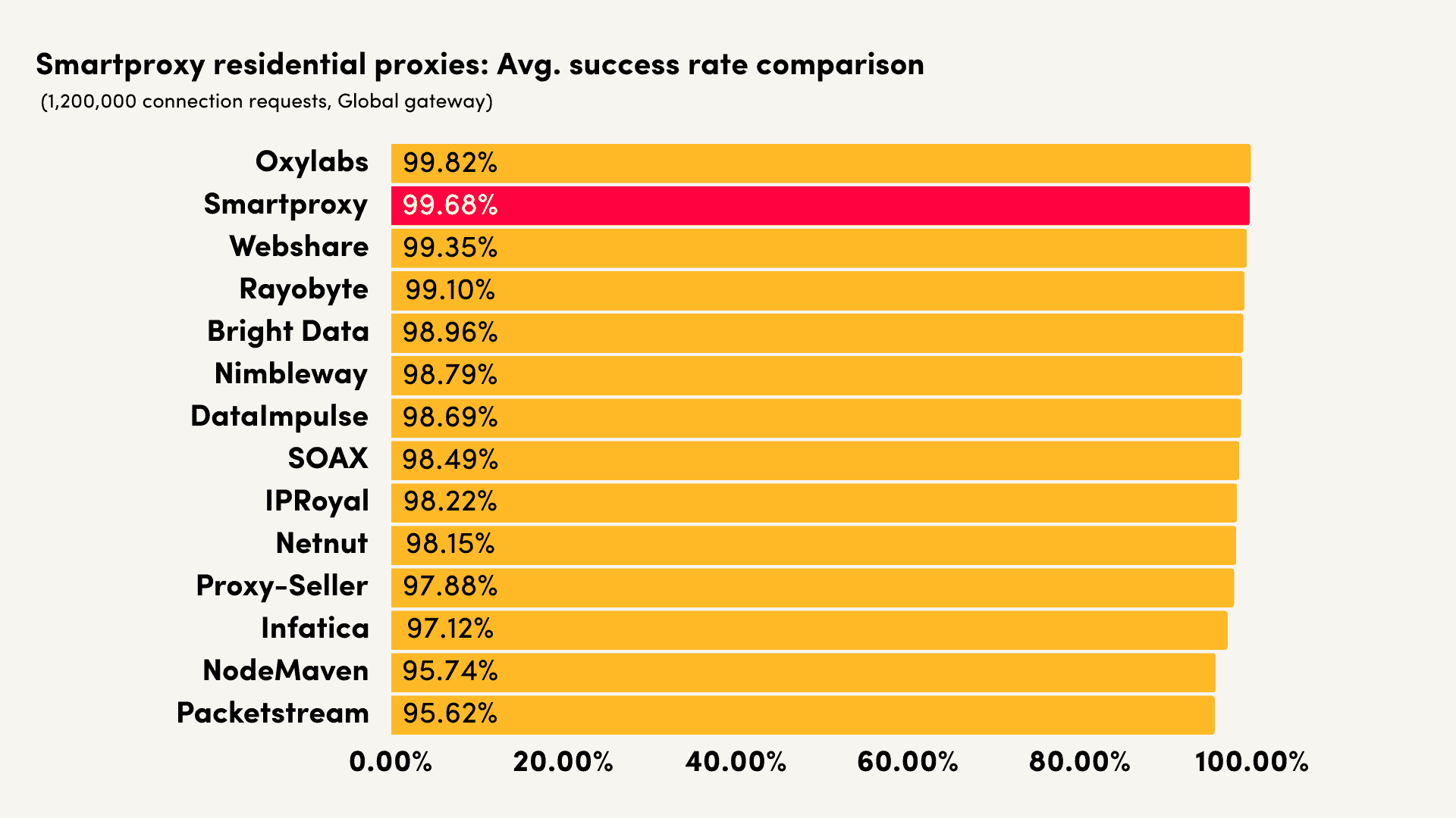 smartproxy residential success rate comparison march 2024