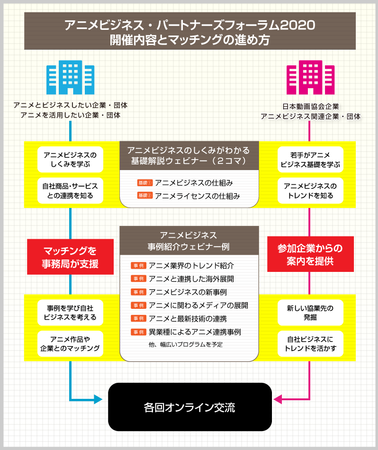 アニメ 異業種マッチングシリーズ アニメビジネス パートナーズフォーラム 初のオンライン開催 株式会社ヒューマンメディアのプレスリリース
