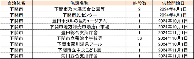 コスモ石油マーケティングの共同提案が採択　～下関市が環境省の「脱炭素先行地域」に選定～