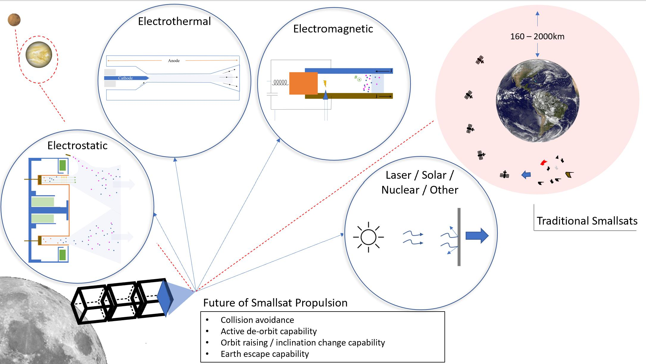 Aerospace | Free Full-Text | Electric Propulsion Methods for Small ...