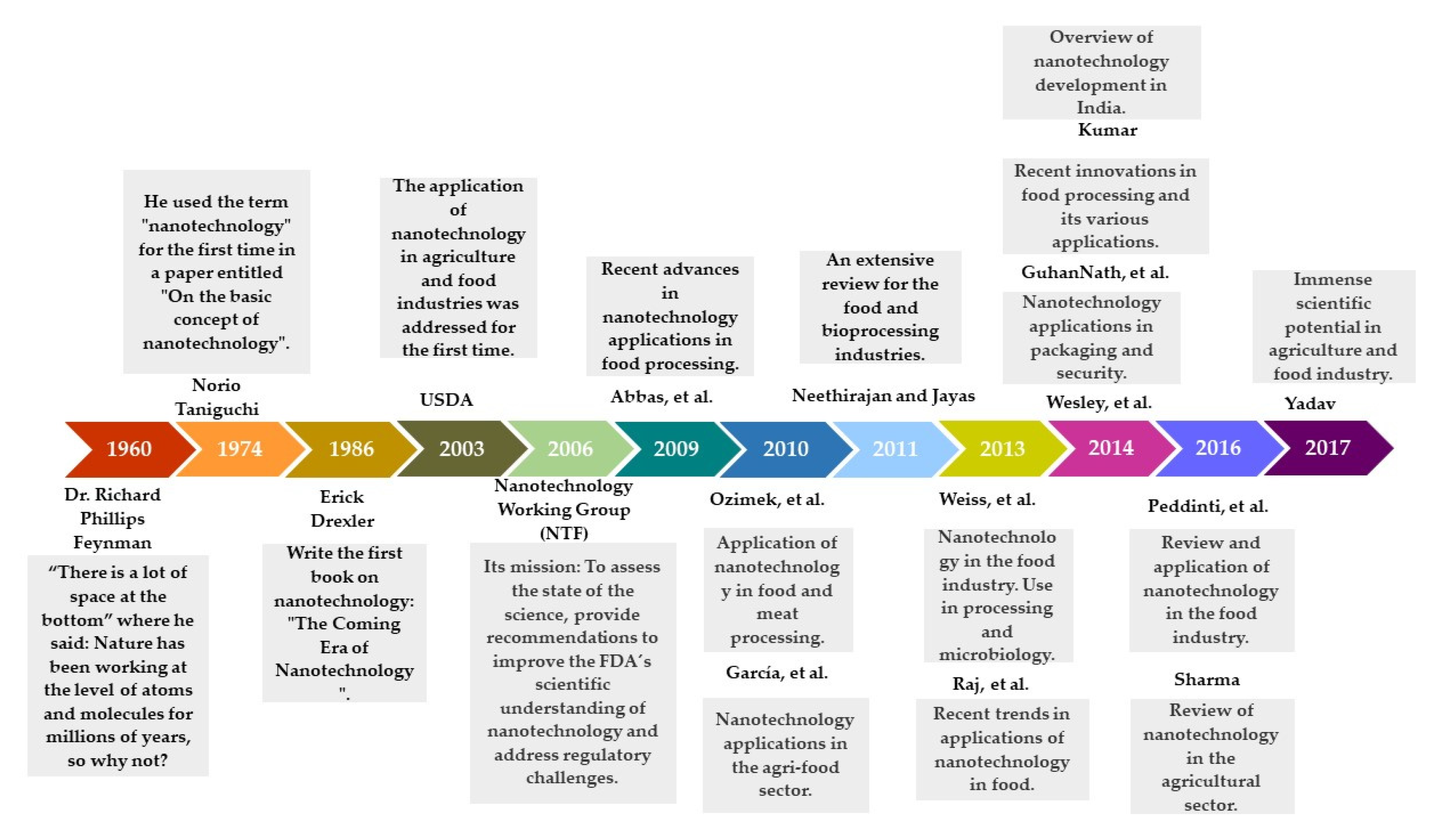 Foods | Free Full-Text | Recent Developments and Applications of ...