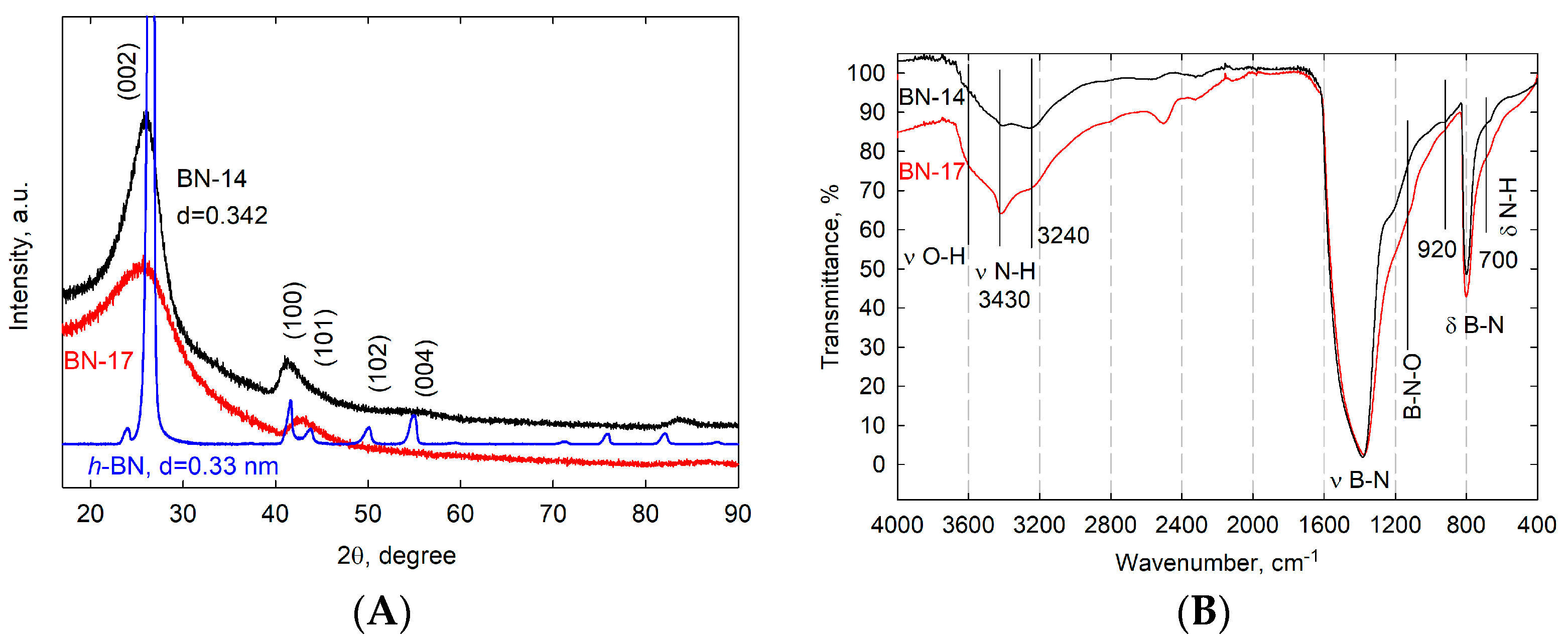 Materials | Free Full-Text | Combustion Synthesis of Functionalized ...