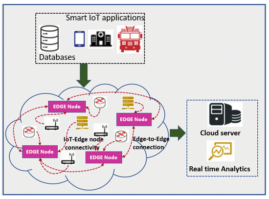 Sensors | Special Issue : Emerging Machine Learning, Blockchain, Sensor ...