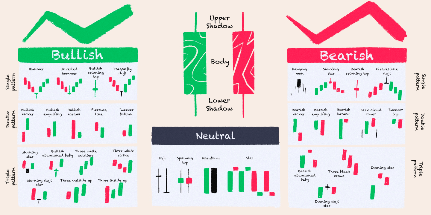 Candlestick Pattern Candlestick Analysis Candlestick Chart Types ...