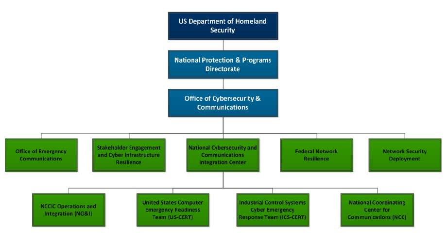 CyberSecurity Chart