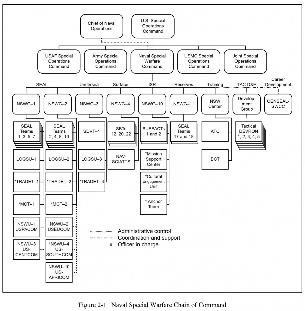 naval-special-warfare-chain-of-command