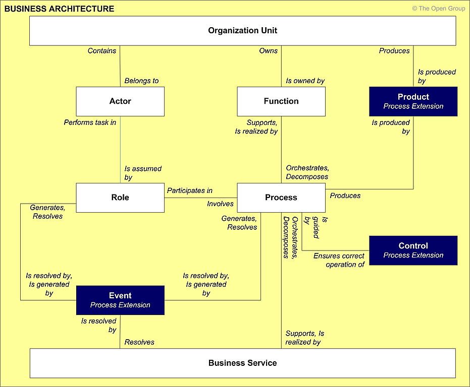 The TOGAF Standard, Version 9.2 - Content Metamodel