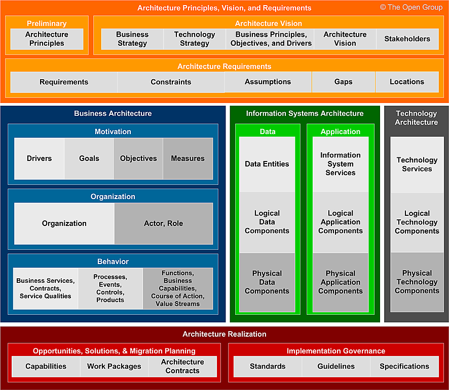 The TOGAF Standard, Version 9.2 - Introduction to Part IV