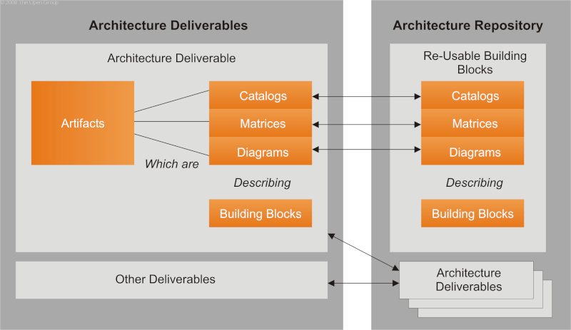 Supporting Material: Deliverables, Artifacts, and Building Blocks