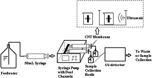 Comparison of chemical, ultrasonic and thermal regeneration of carbon ...