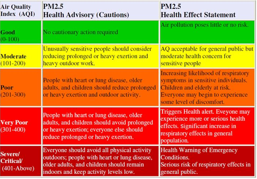 Figure 3. Standard Chart for Assigning Health Hazards to Particulate ...