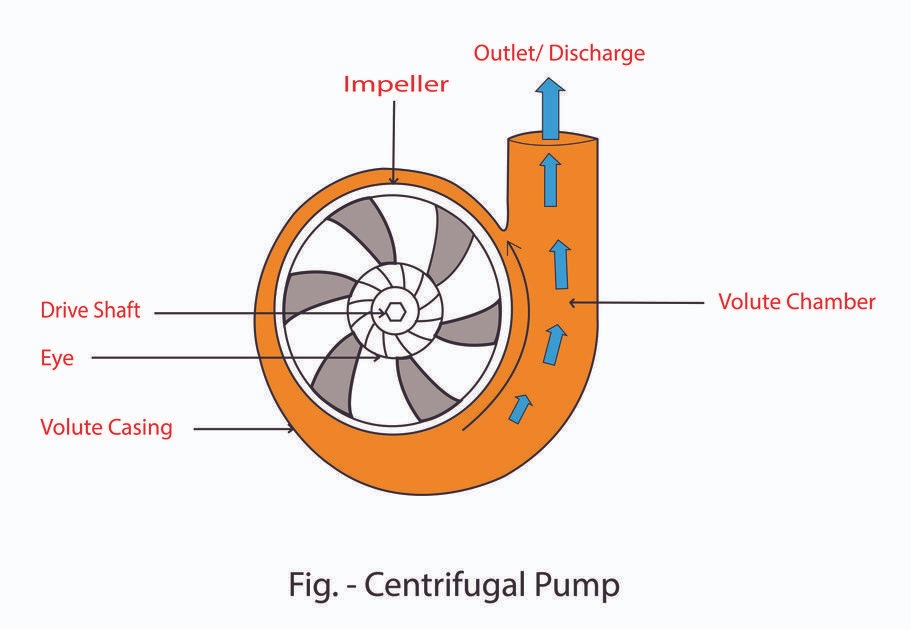 Centrifugal - PUMP MANUFACTURERS