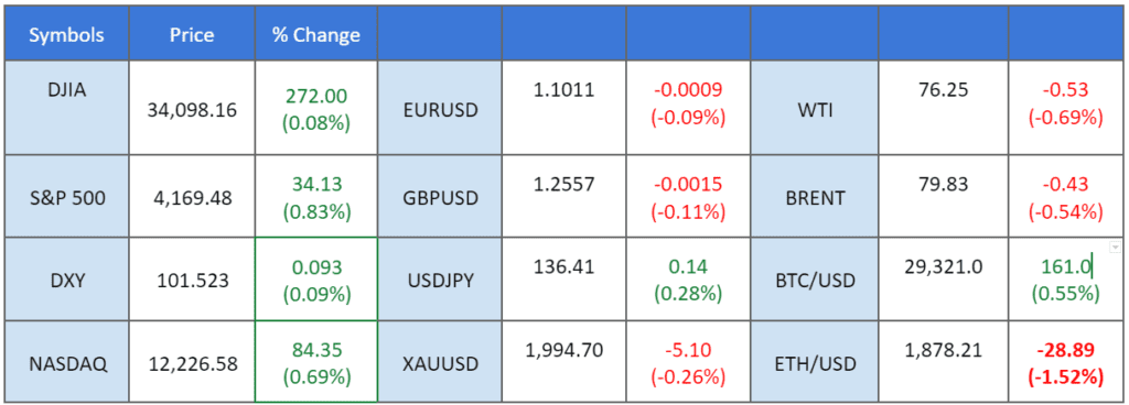 chart of market price action 01052023