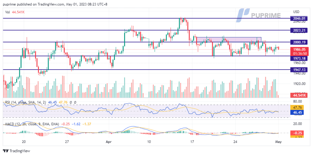 xau/usd price chart 1 may 2023