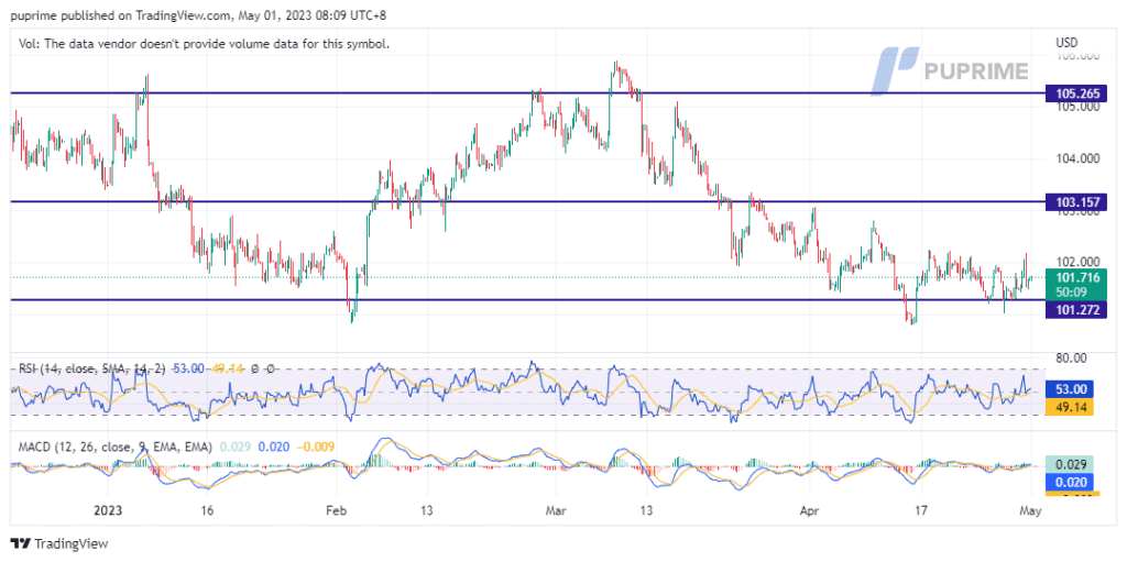 dollar index price chart 1 may 2023