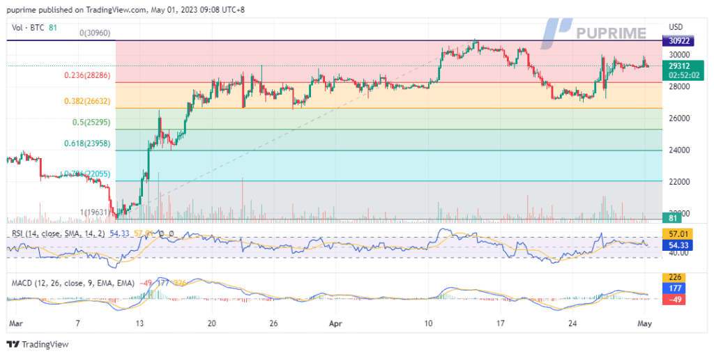 btc/usd price chart 1 may 2023