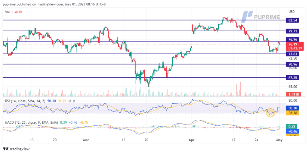 crude oil price chart 1 may 2023