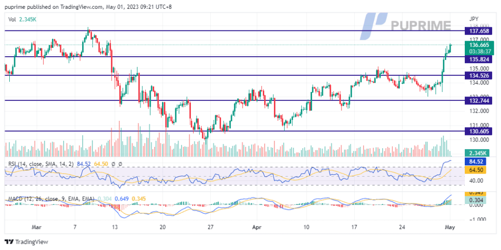 usdjpy price chart 1 may 2023