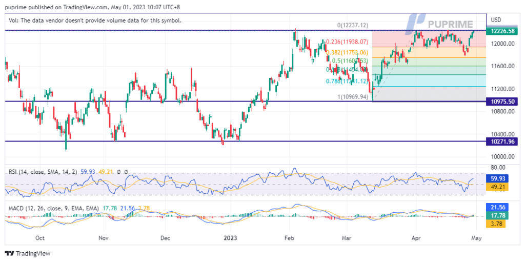 nasdaq price chart 1 may 2023