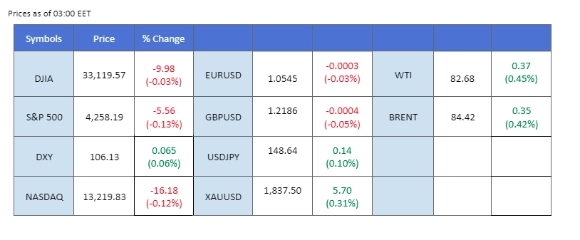 market overview price chart 6 October 2023