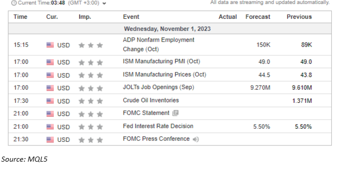 economic calendar 1 November 2023