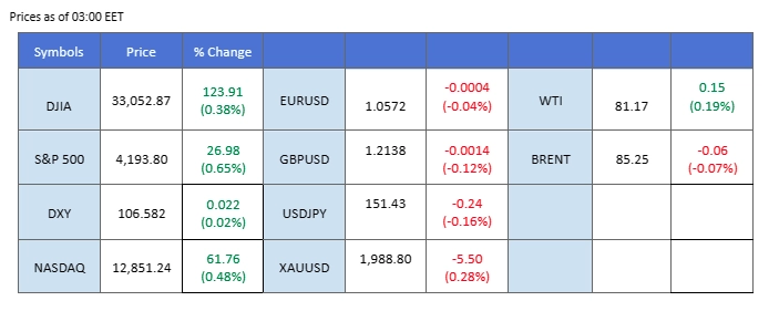 market overview price chart 1 November 2023