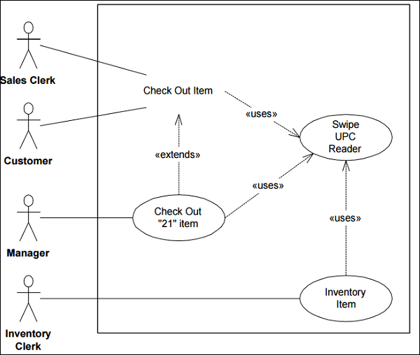 Apa Itu Use Case Diagram Mengenal Pengertian Use Case Diagram - IMAGESEE