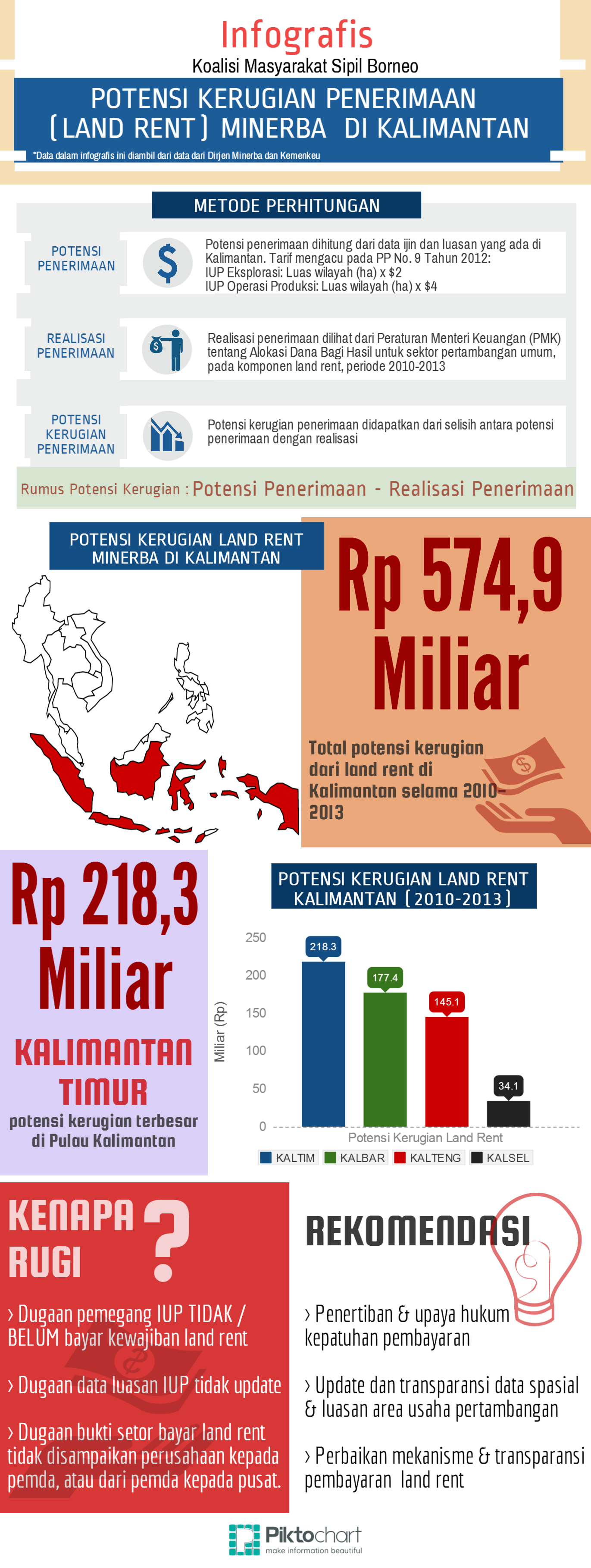 Potensi Kerugian Penerimaan (Land Rent) Minerba di Kalimantan — PWYP ...