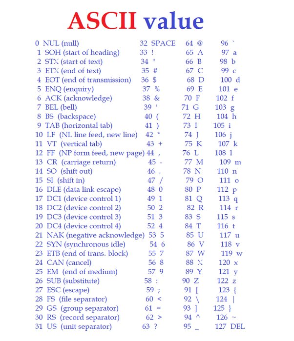 Ascii Table C Programming