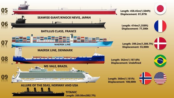 How large was the Titanic ship compared to modern day ships? - Quora