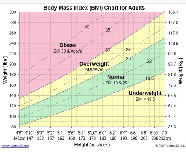 Weight For 54 Female - Herbs and Food Recipes