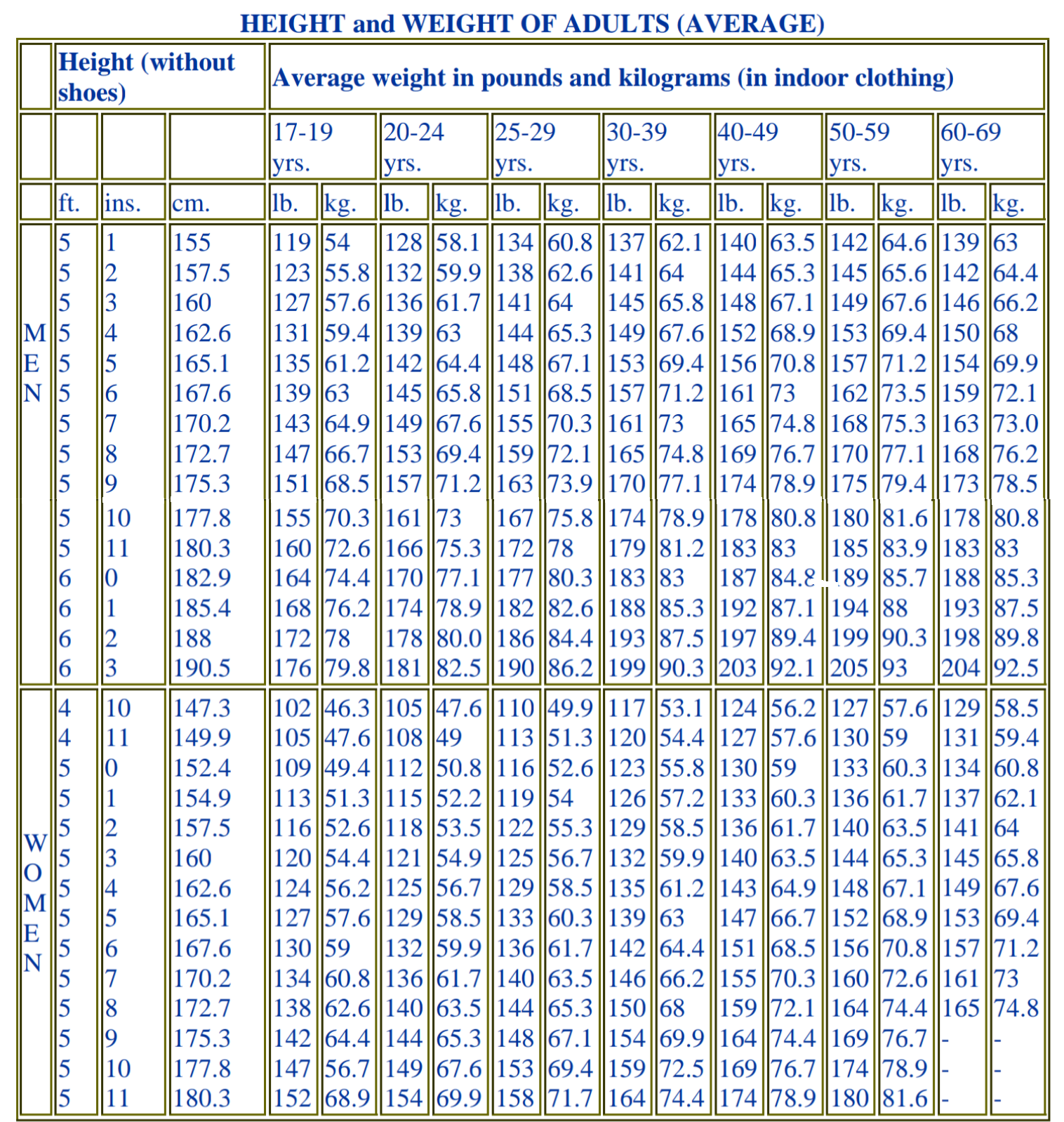 Weight Chart For Navy