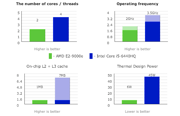 Que Tan Poderosa Es La Amd E2 9000e Es Mejor Que Un Procesador I5 Quora