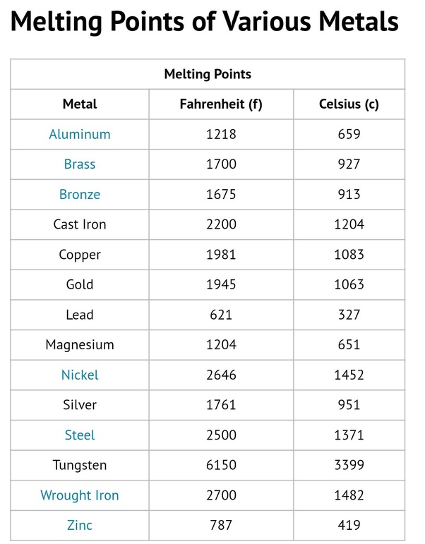 Metal Melting Points Chart