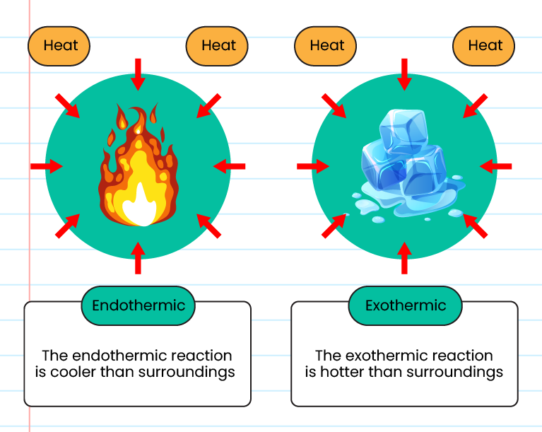 Endothermic And Exothermic Reaction Examples