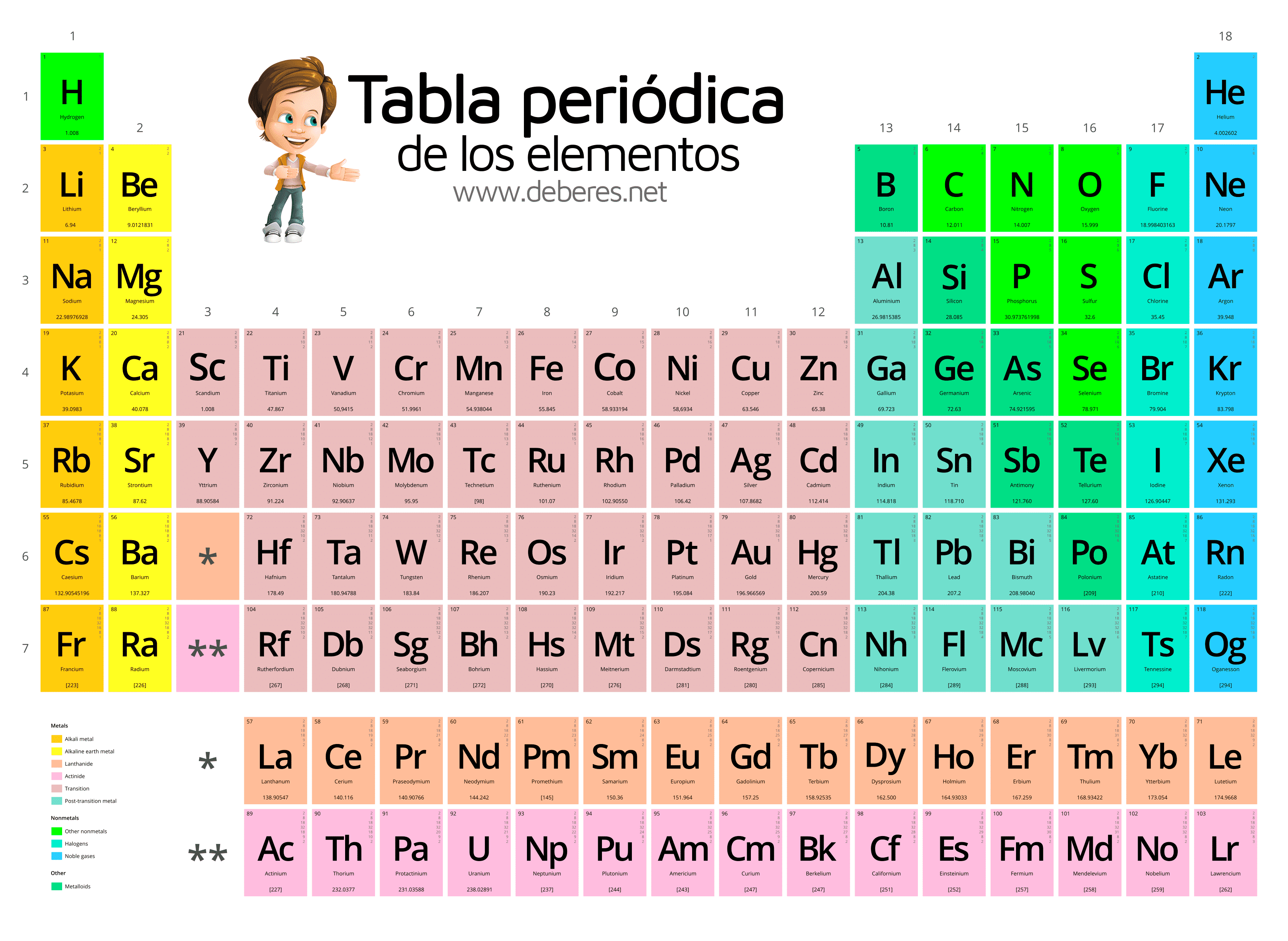 Tabla Periódica | Quizizz