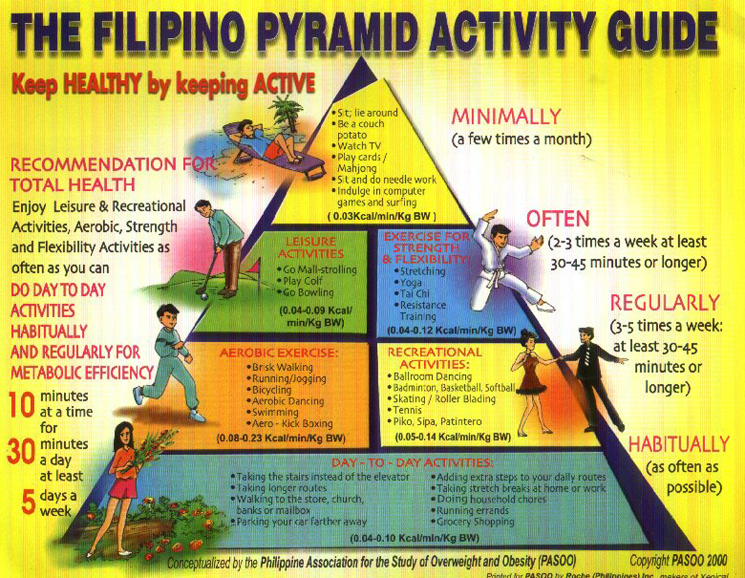 Ang Philippine Physical Activity Pyramid Guide Para S - vrogue.co