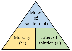 Molarity, Dilution and Titration | Chemistry - Quizizz