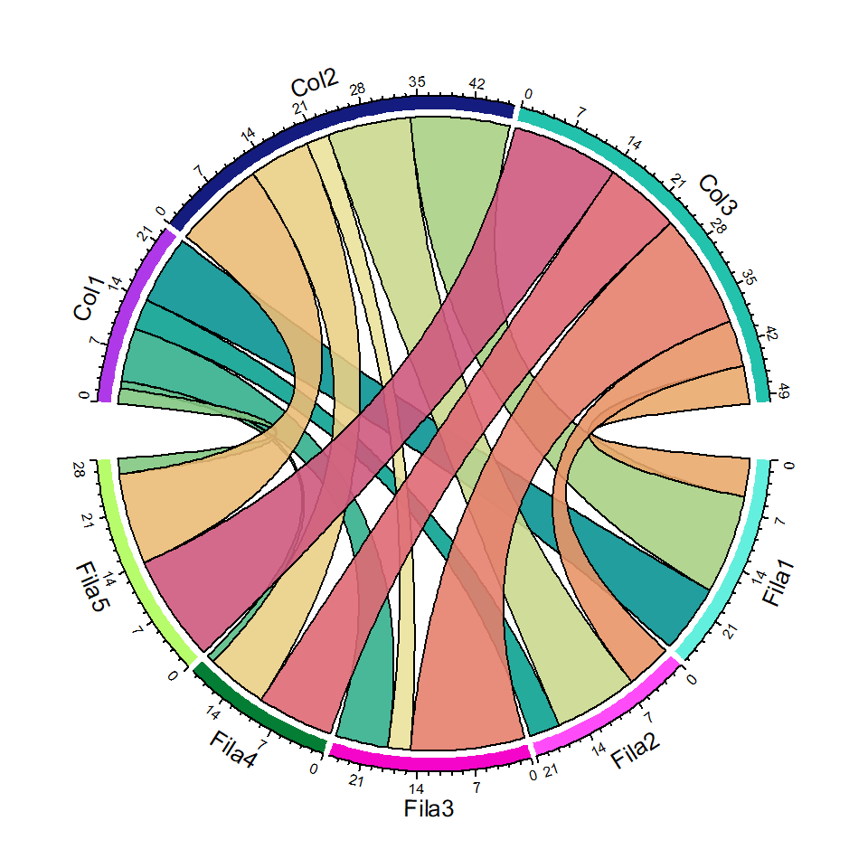 Diagrama de cuerdas (chord diagram) en R con circlize