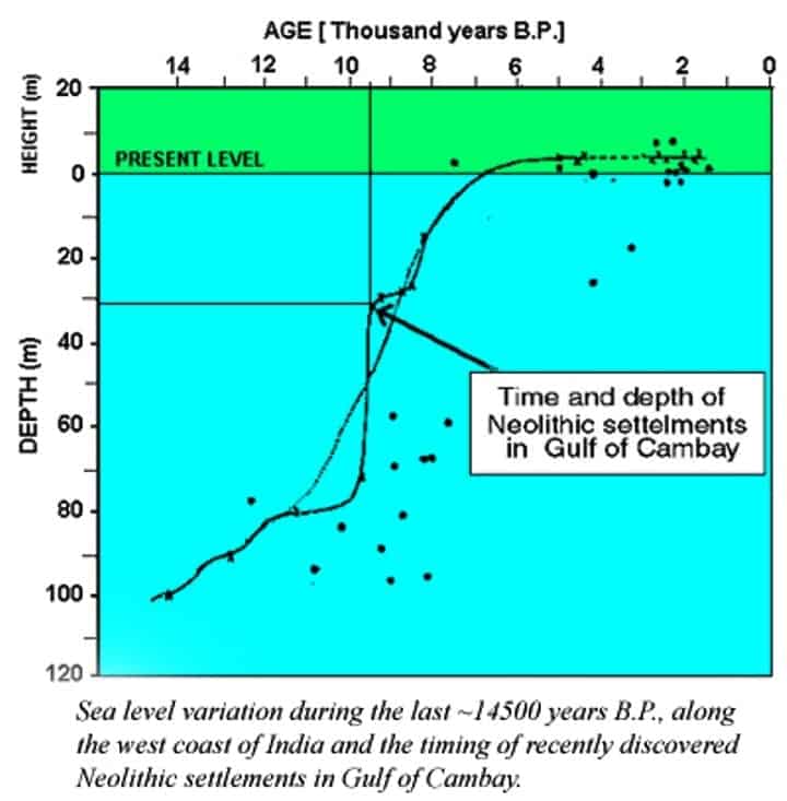 sea-levels-in-india