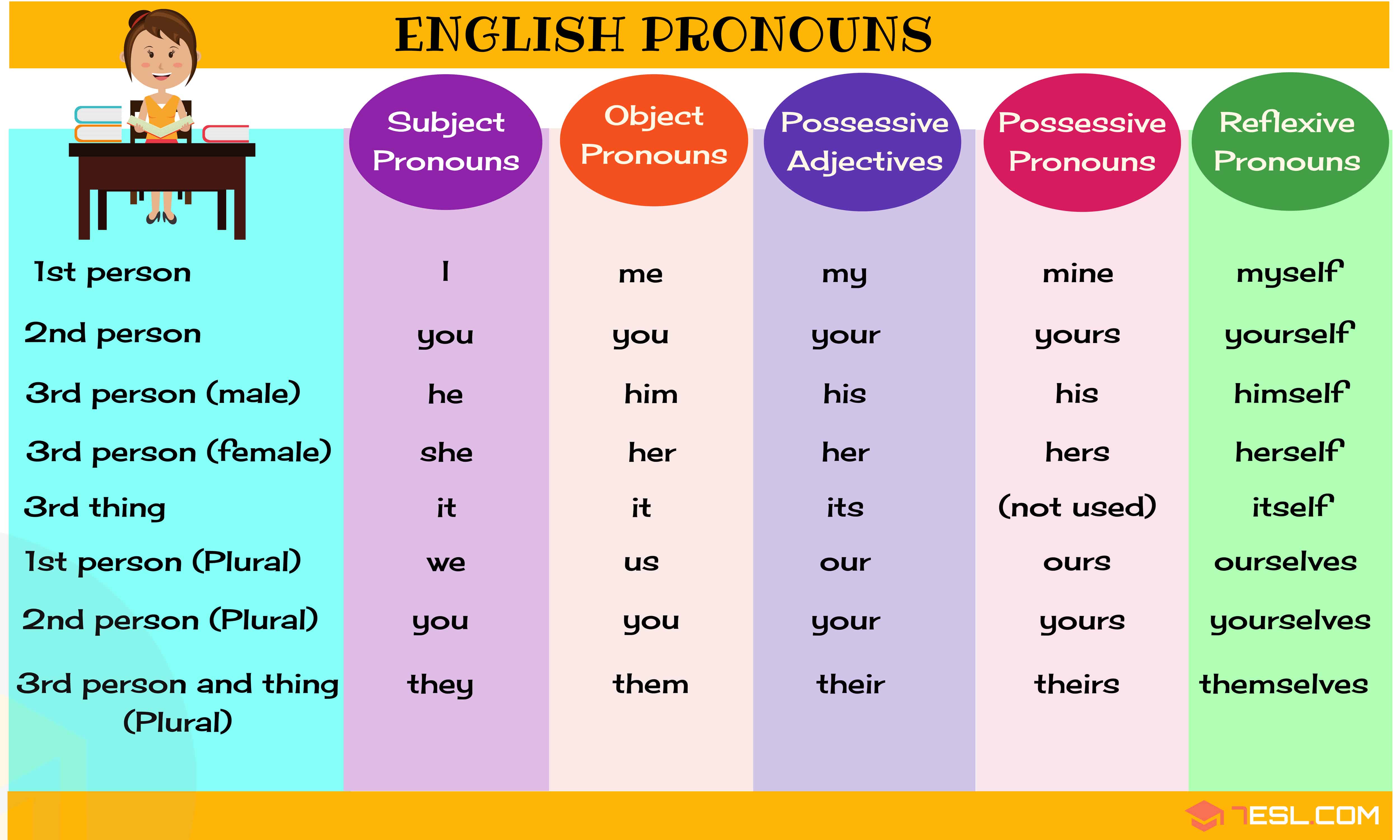 Types Of Pronouns Worksheet