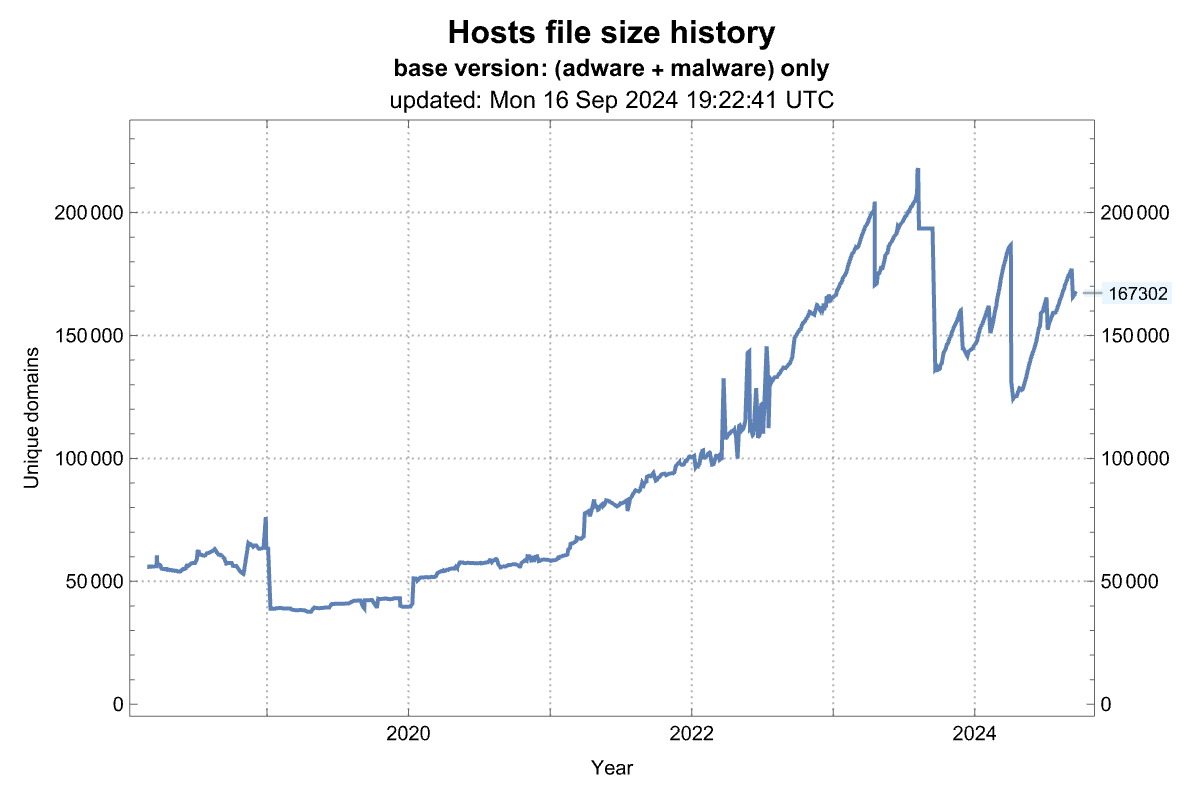 Size history