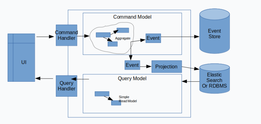 Event Sourcing