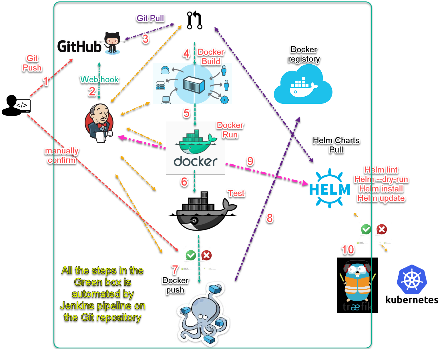 Jenkins Pipeline Ci Cd With Helm On Kubernetes