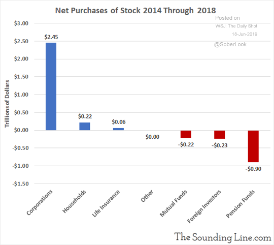 Net Purchase Of Stock 2014-2018