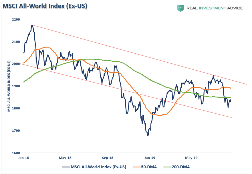 MSCI All-World (Ex-US) Index