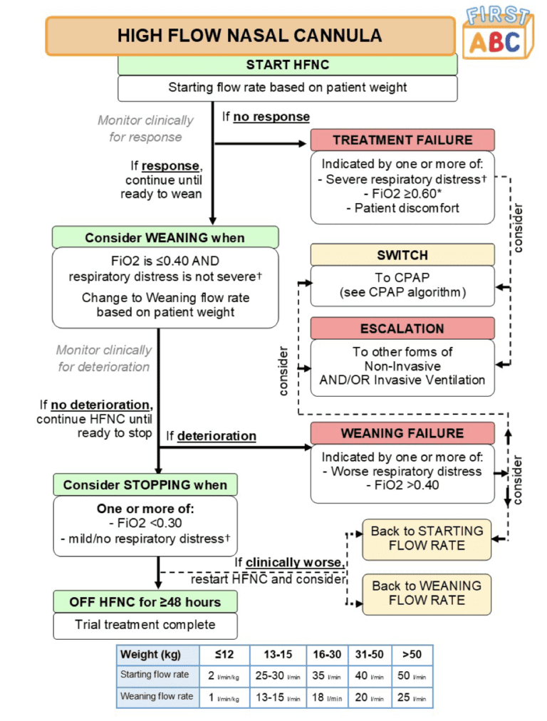 The FIRST-ABC Step Up Trial: HFNC vs CPAP for Liberation of Respirator ...