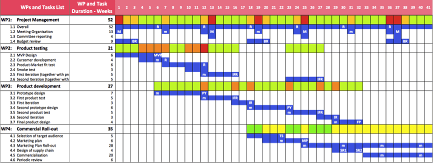 Timing of project